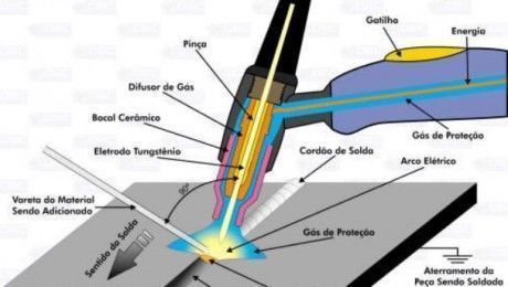 Guias Tutoriais de Soldagem TIG Archives Guias Tutoriais DBC Oxigênio